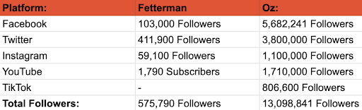 Table displaying Fetterman and Oz's follower counts on their major platforms.